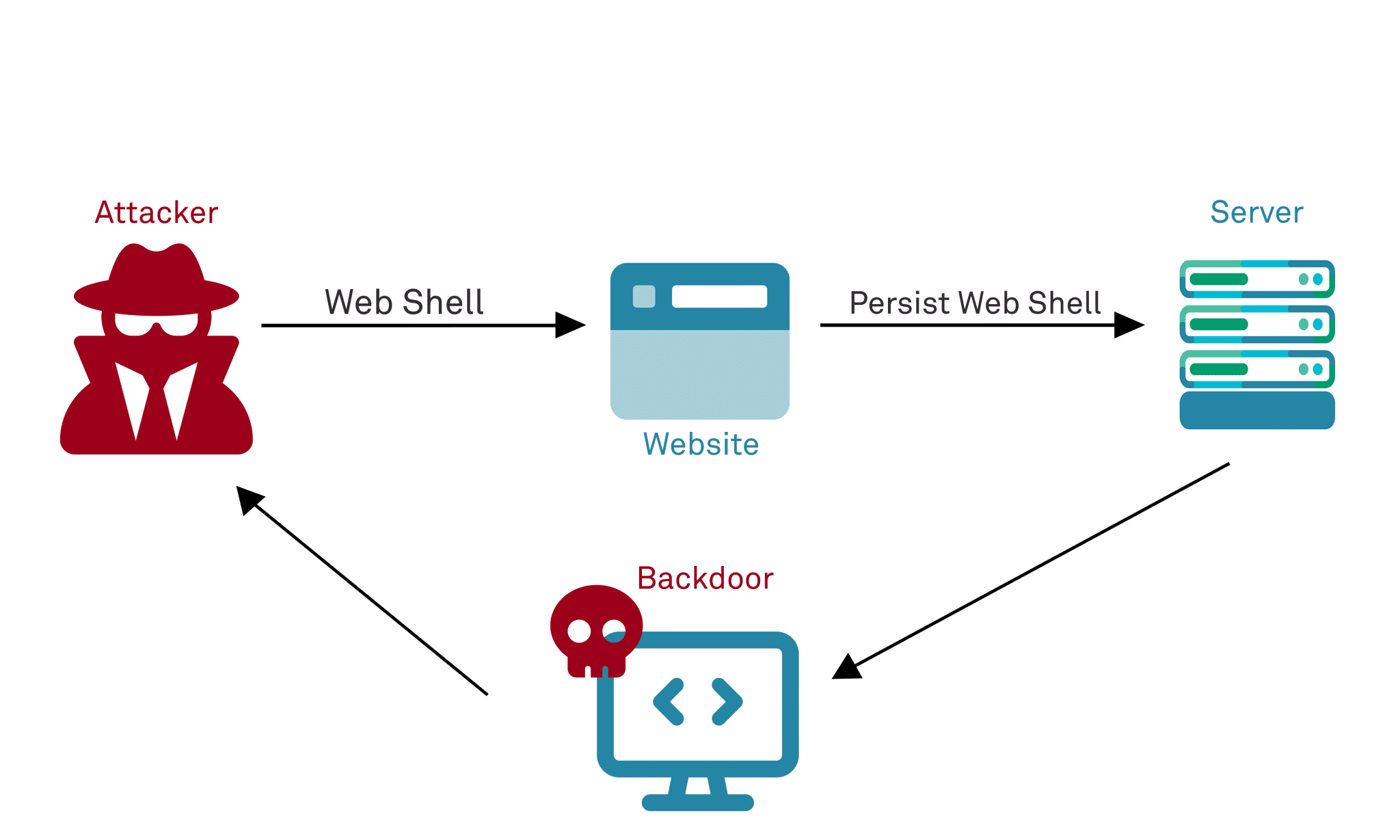آموزش باگ RFU | آسیب پذیری Remote File Upload چیست؟ | زیرزمین سایبری
