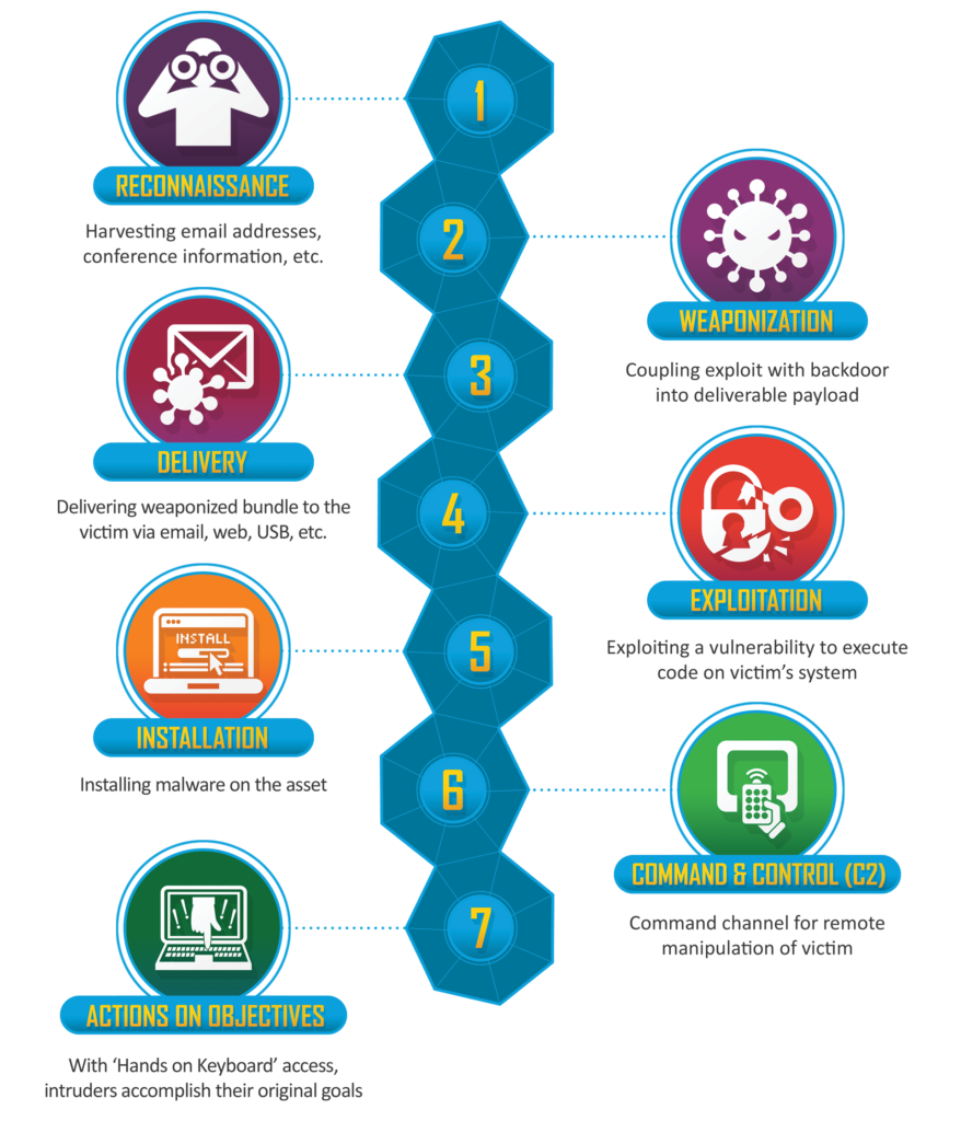 FrameWork CyberKill Chain